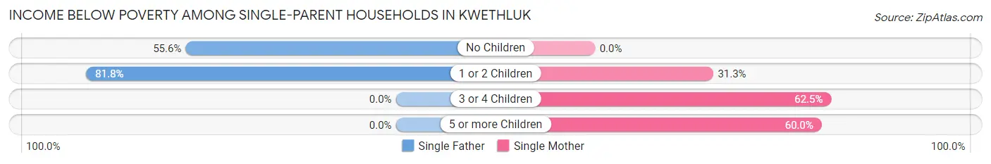 Income Below Poverty Among Single-Parent Households in Kwethluk