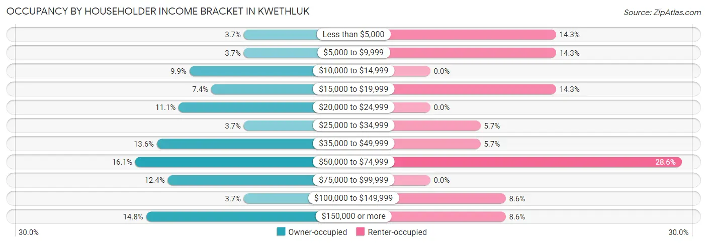 Occupancy by Householder Income Bracket in Kwethluk