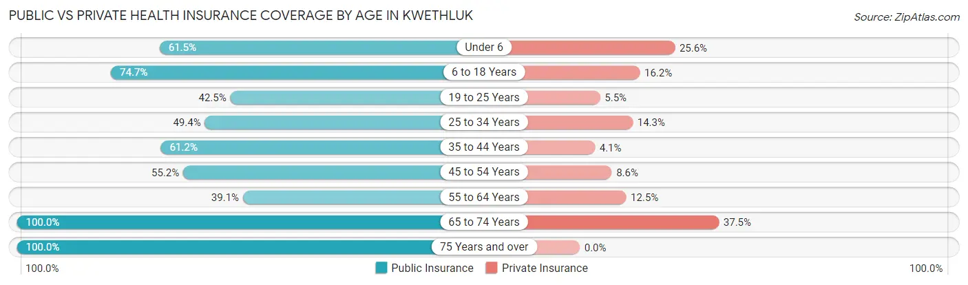 Public vs Private Health Insurance Coverage by Age in Kwethluk