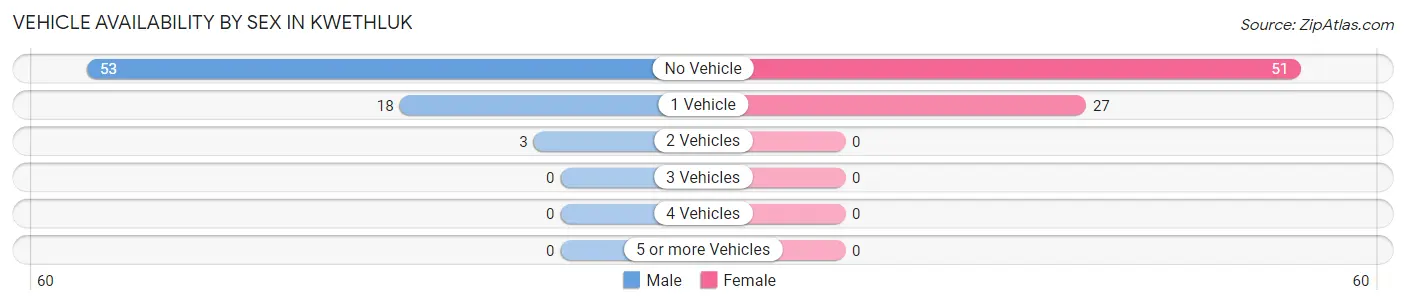 Vehicle Availability by Sex in Kwethluk