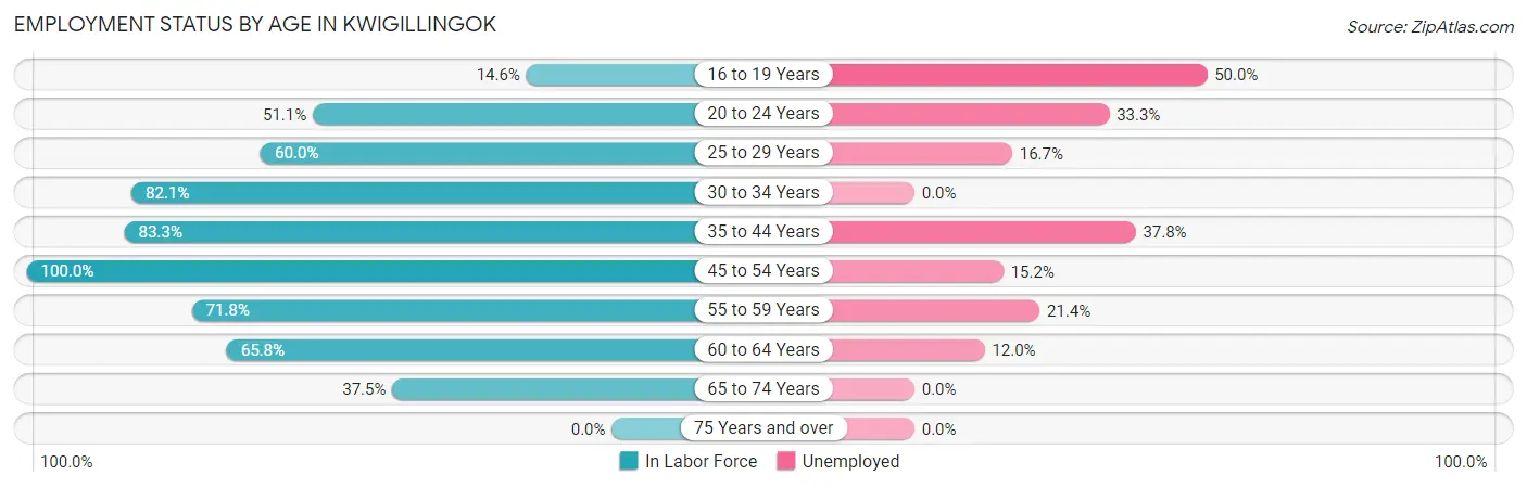 Employment Status by Age in Kwigillingok