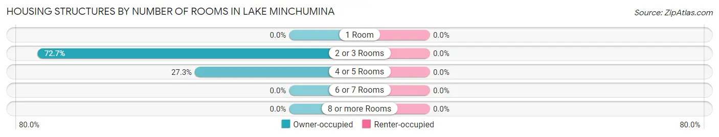 Housing Structures by Number of Rooms in Lake Minchumina