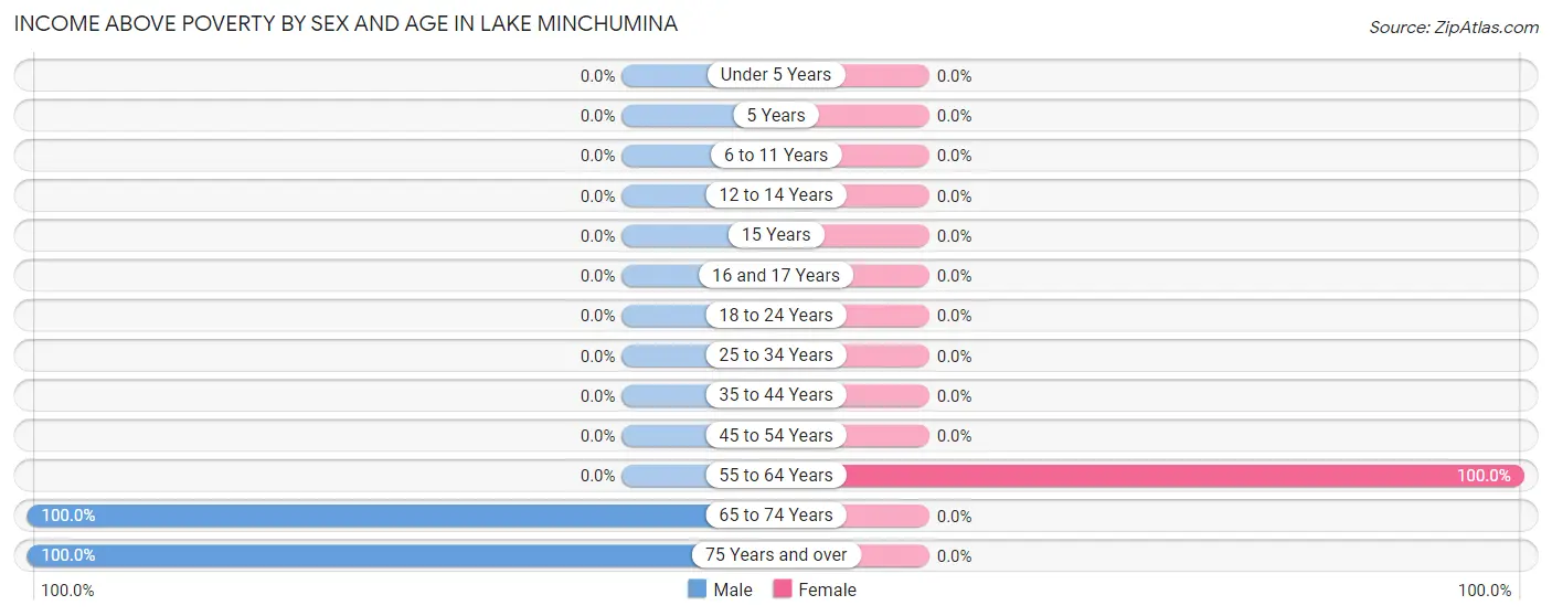 Income Above Poverty by Sex and Age in Lake Minchumina