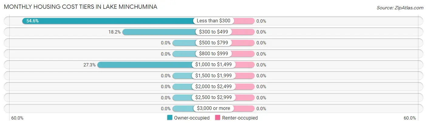 Monthly Housing Cost Tiers in Lake Minchumina