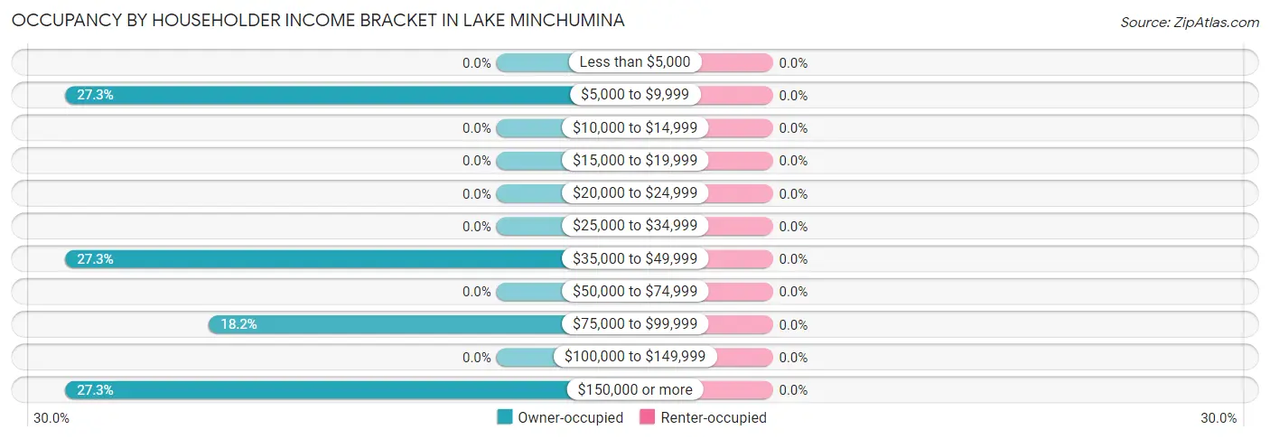 Occupancy by Householder Income Bracket in Lake Minchumina