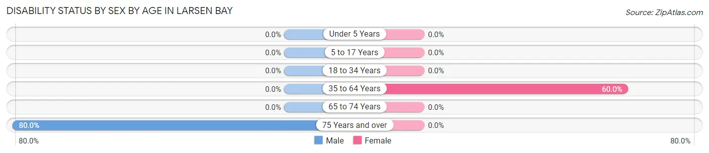 Disability Status by Sex by Age in Larsen Bay