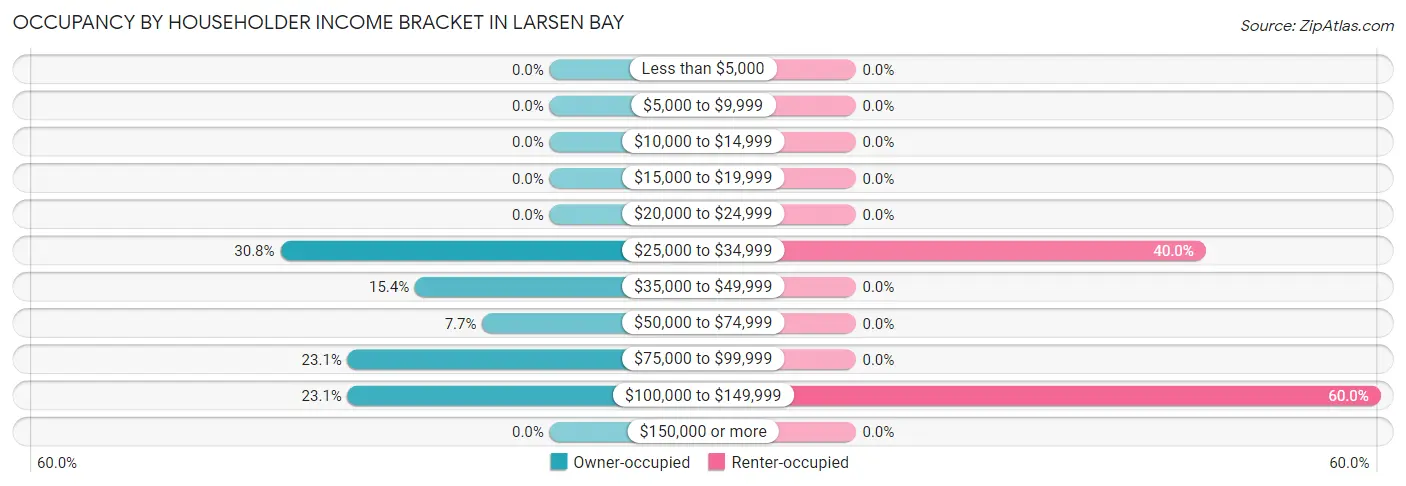 Occupancy by Householder Income Bracket in Larsen Bay