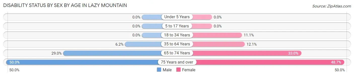 Disability Status by Sex by Age in Lazy Mountain