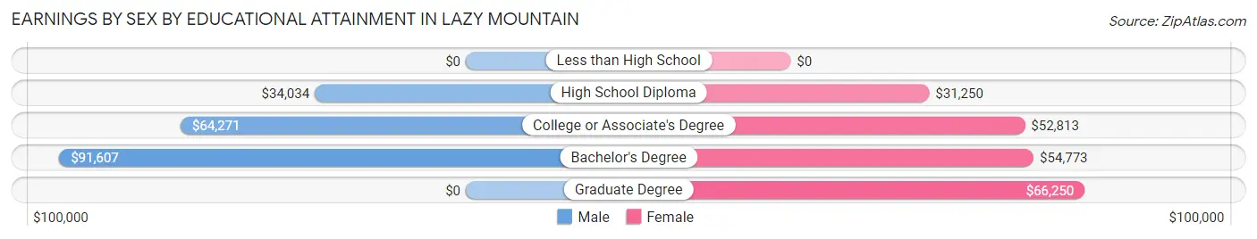 Earnings by Sex by Educational Attainment in Lazy Mountain