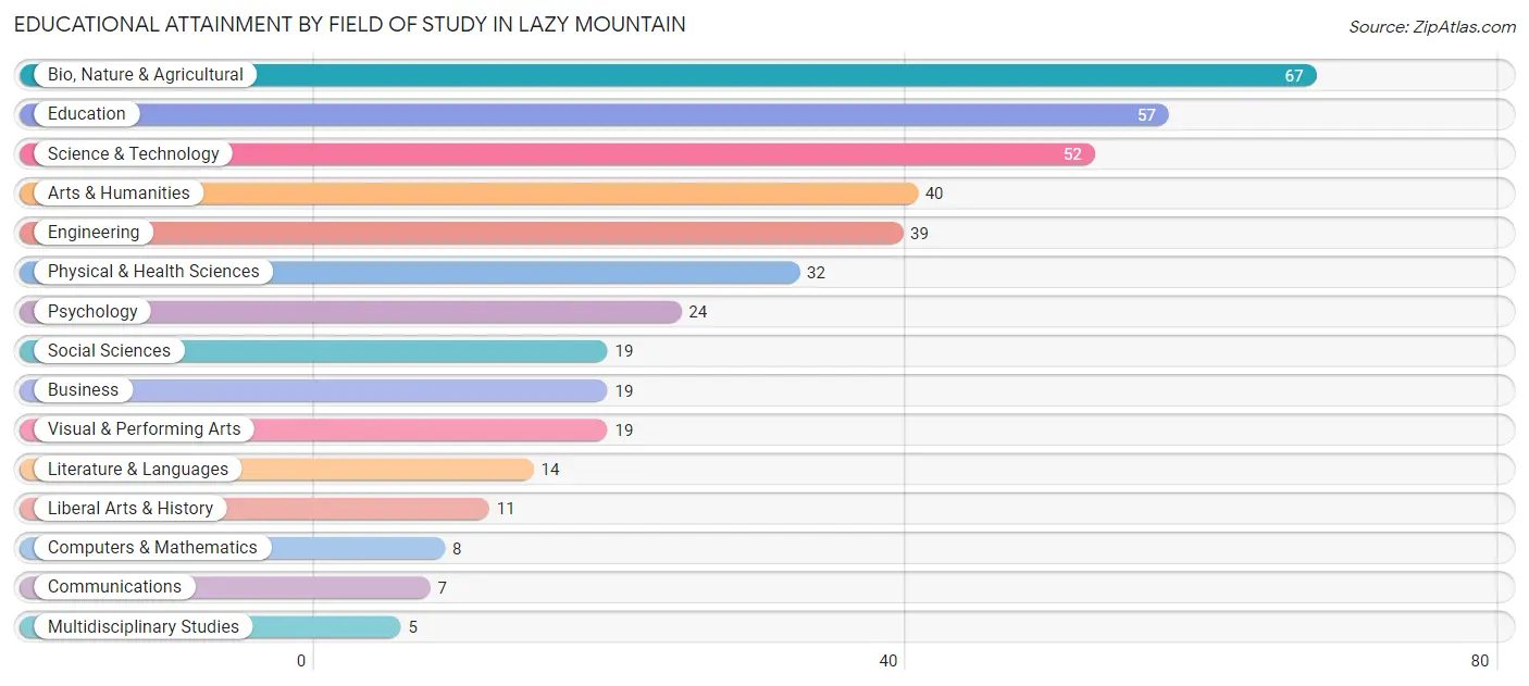 Educational Attainment by Field of Study in Lazy Mountain