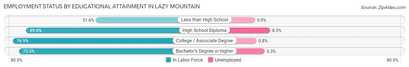 Employment Status by Educational Attainment in Lazy Mountain