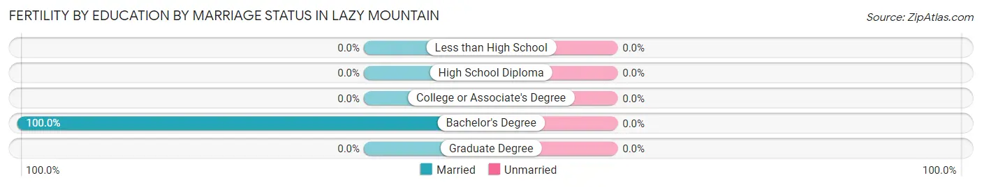 Female Fertility by Education by Marriage Status in Lazy Mountain