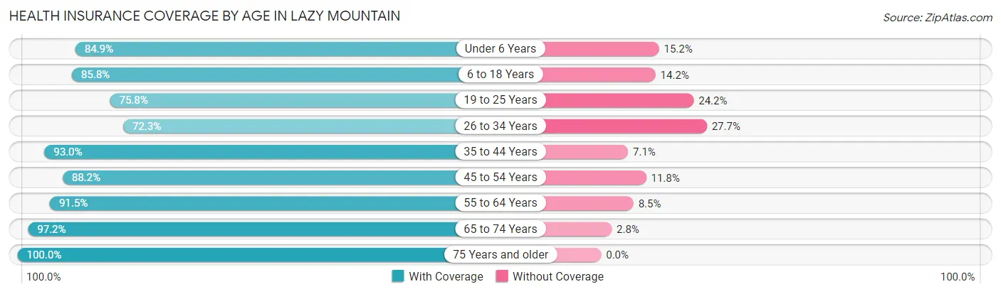Health Insurance Coverage by Age in Lazy Mountain