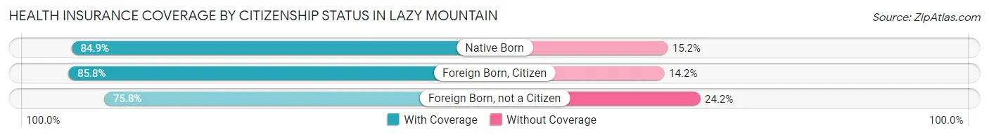 Health Insurance Coverage by Citizenship Status in Lazy Mountain