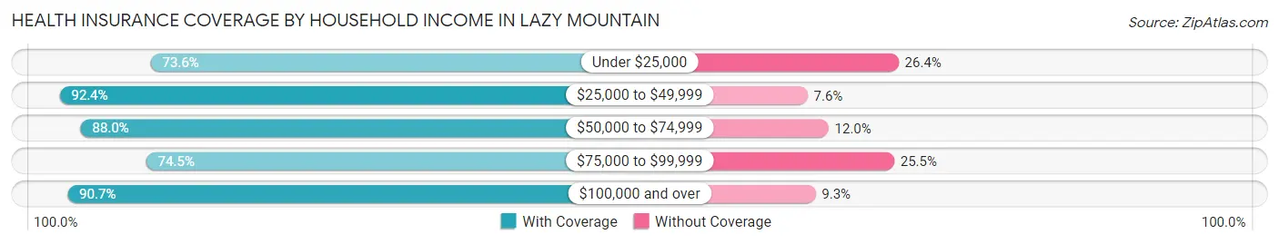 Health Insurance Coverage by Household Income in Lazy Mountain