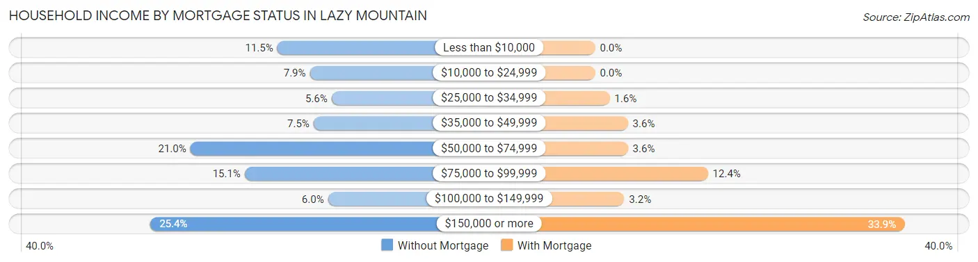Household Income by Mortgage Status in Lazy Mountain