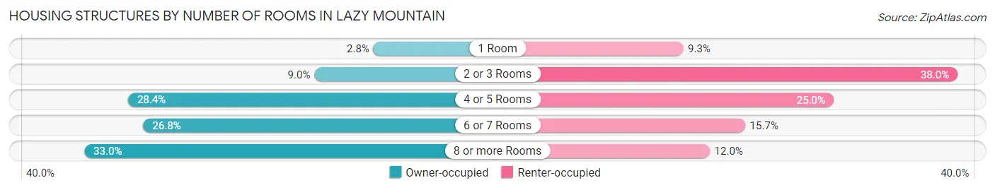 Housing Structures by Number of Rooms in Lazy Mountain