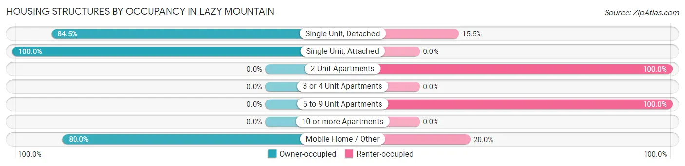 Housing Structures by Occupancy in Lazy Mountain
