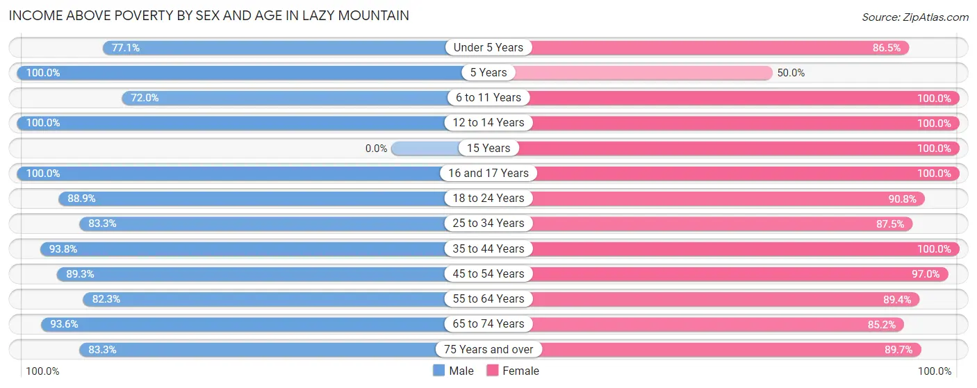 Income Above Poverty by Sex and Age in Lazy Mountain