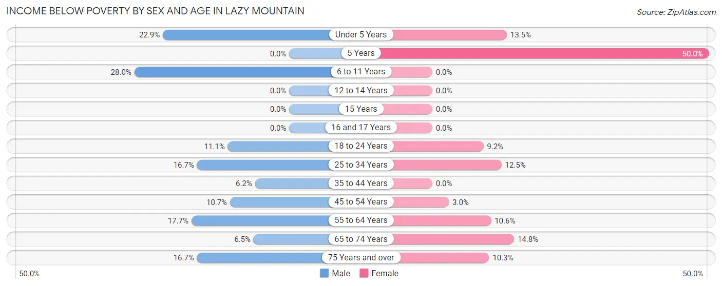 Income Below Poverty by Sex and Age in Lazy Mountain