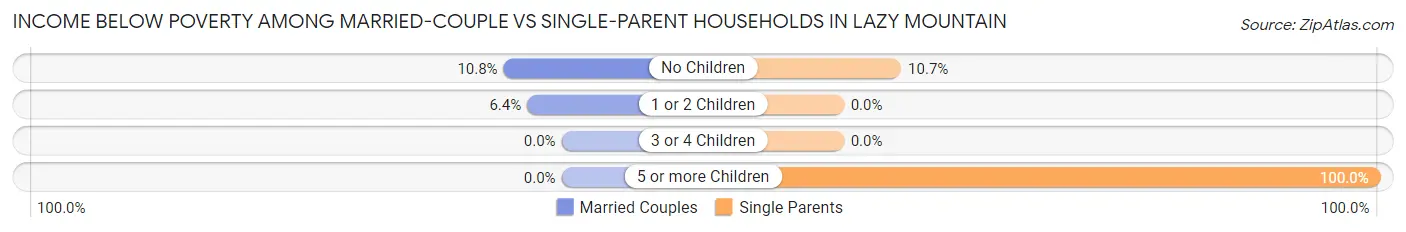 Income Below Poverty Among Married-Couple vs Single-Parent Households in Lazy Mountain