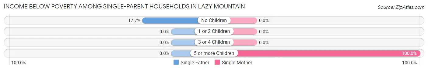 Income Below Poverty Among Single-Parent Households in Lazy Mountain