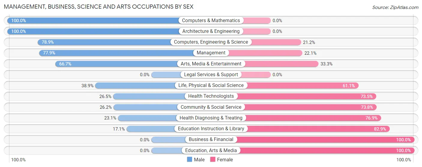 Management, Business, Science and Arts Occupations by Sex in Lazy Mountain