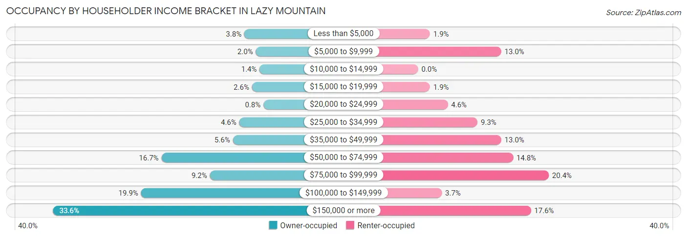 Occupancy by Householder Income Bracket in Lazy Mountain