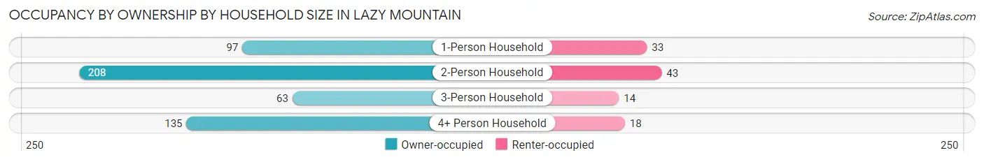 Occupancy by Ownership by Household Size in Lazy Mountain