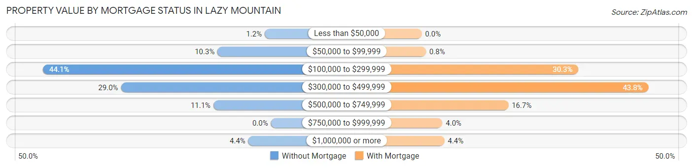 Property Value by Mortgage Status in Lazy Mountain