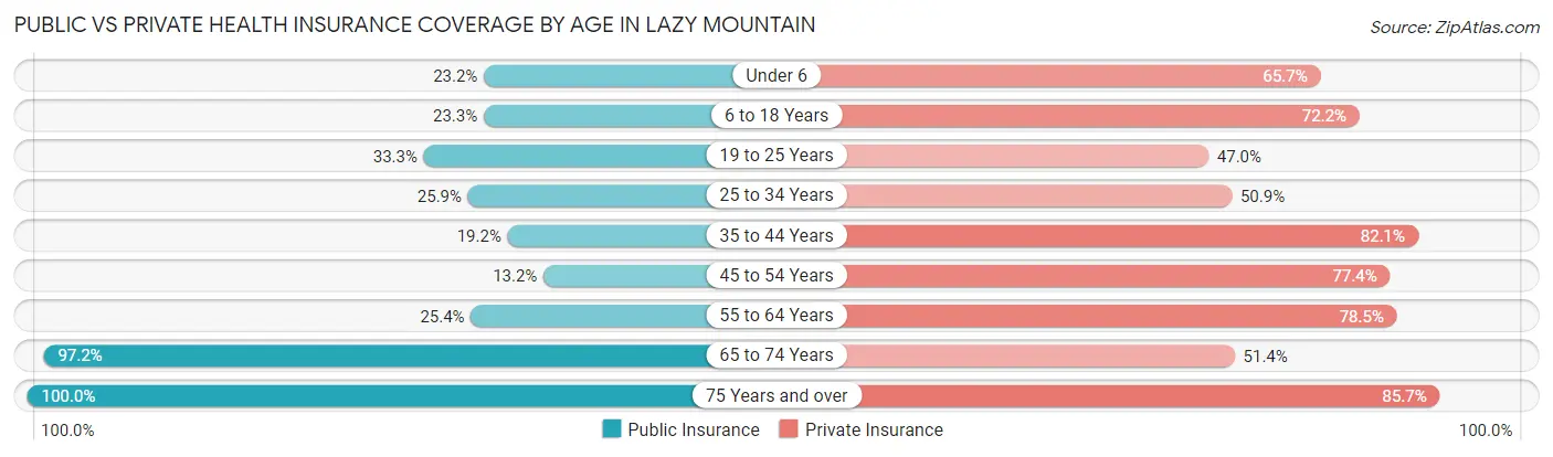 Public vs Private Health Insurance Coverage by Age in Lazy Mountain