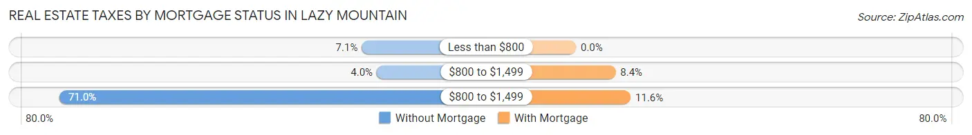 Real Estate Taxes by Mortgage Status in Lazy Mountain