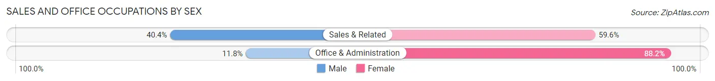 Sales and Office Occupations by Sex in Lazy Mountain