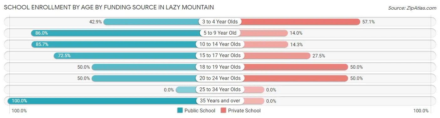 School Enrollment by Age by Funding Source in Lazy Mountain