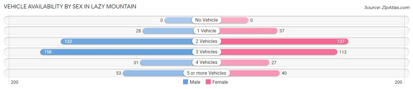 Vehicle Availability by Sex in Lazy Mountain