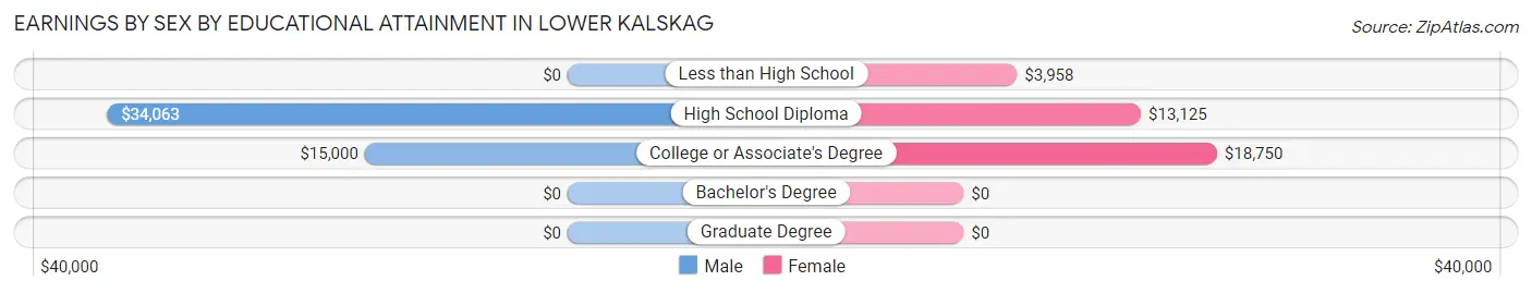 Earnings by Sex by Educational Attainment in Lower Kalskag