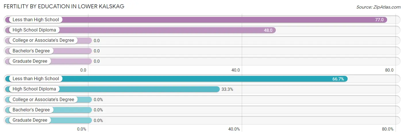 Female Fertility by Education Attainment in Lower Kalskag