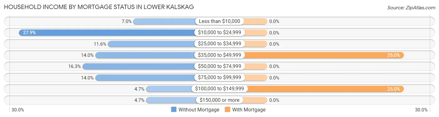 Household Income by Mortgage Status in Lower Kalskag