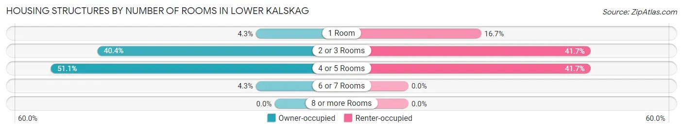 Housing Structures by Number of Rooms in Lower Kalskag