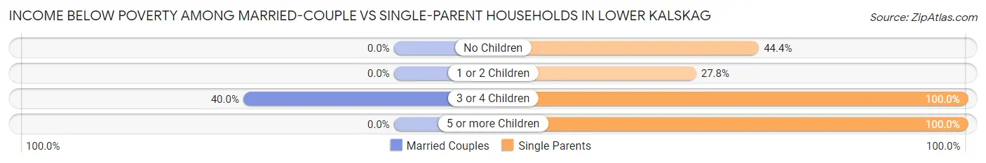 Income Below Poverty Among Married-Couple vs Single-Parent Households in Lower Kalskag