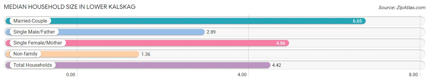 Median Household Size in Lower Kalskag