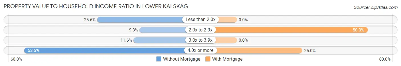 Property Value to Household Income Ratio in Lower Kalskag