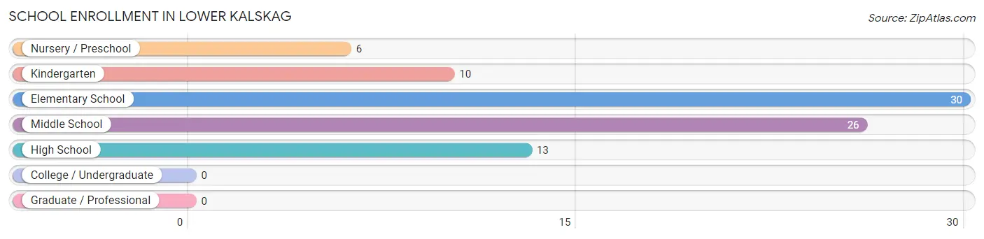 School Enrollment in Lower Kalskag