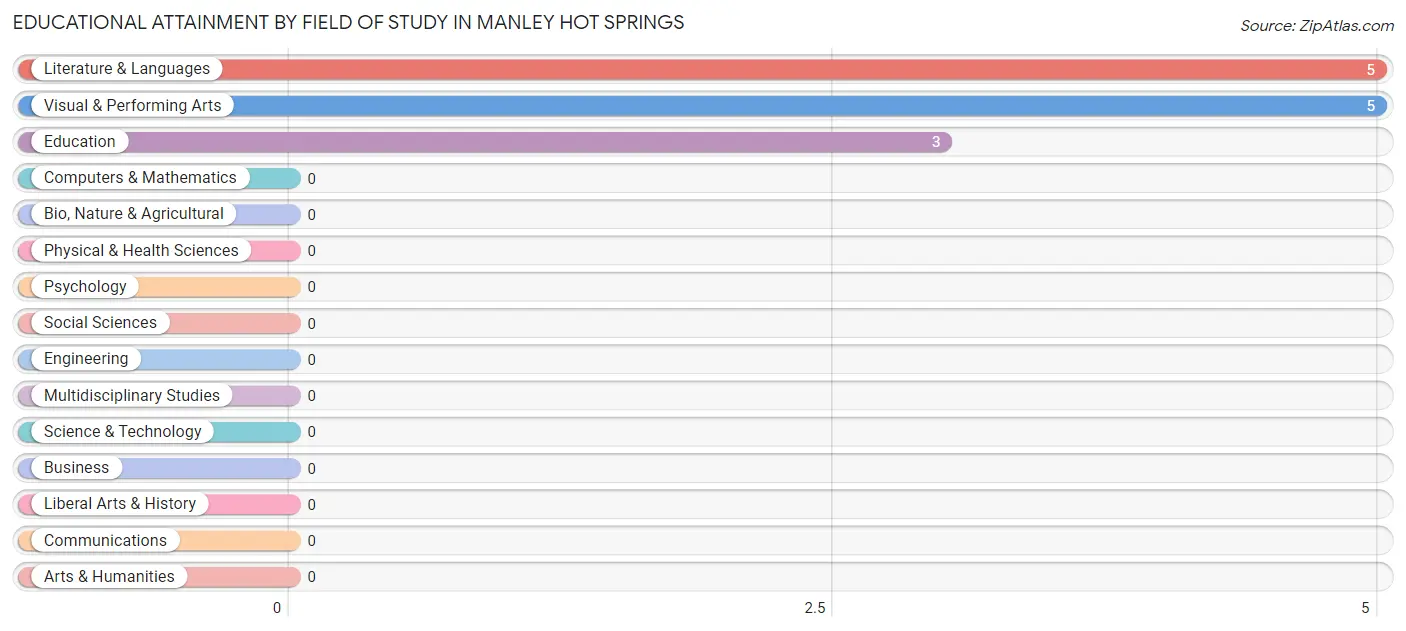 Educational Attainment by Field of Study in Manley Hot Springs