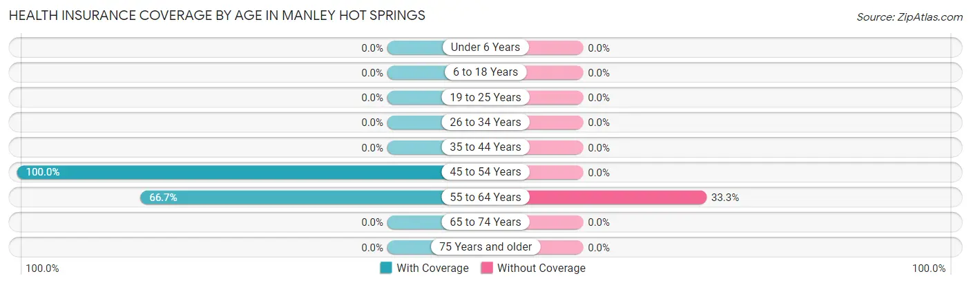 Health Insurance Coverage by Age in Manley Hot Springs