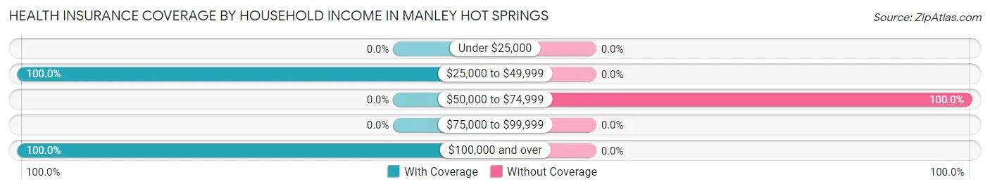 Health Insurance Coverage by Household Income in Manley Hot Springs