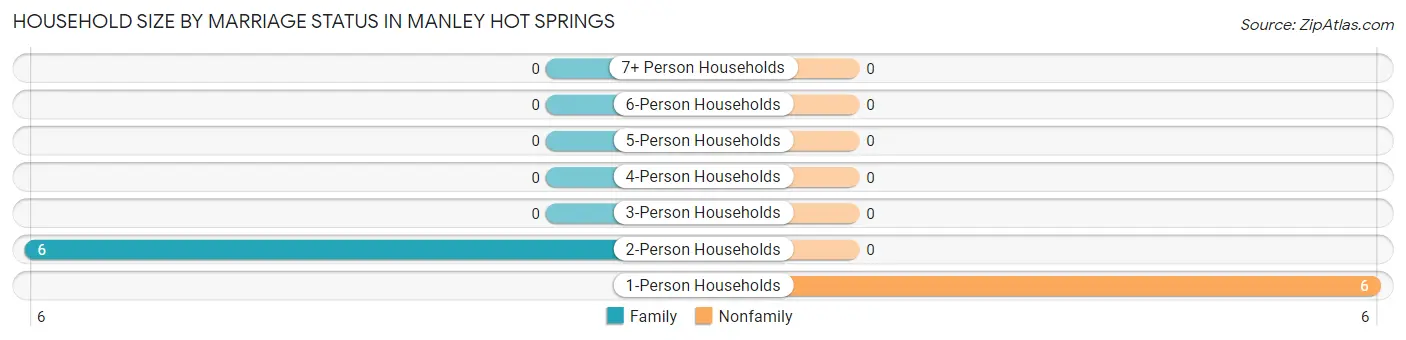 Household Size by Marriage Status in Manley Hot Springs