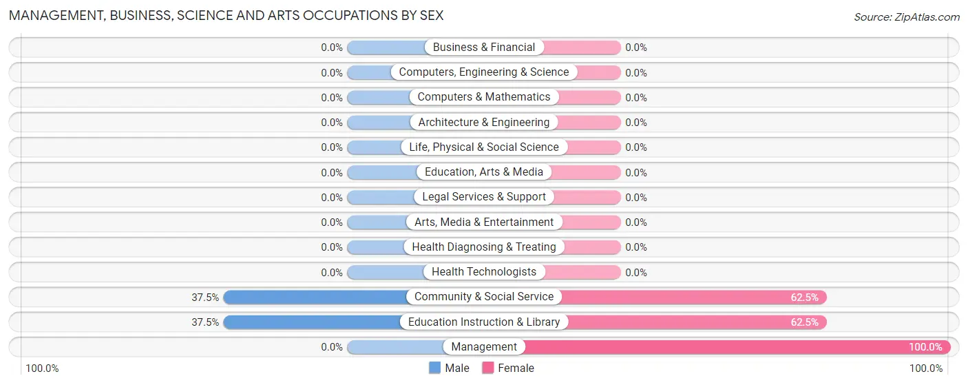 Management, Business, Science and Arts Occupations by Sex in Manley Hot Springs