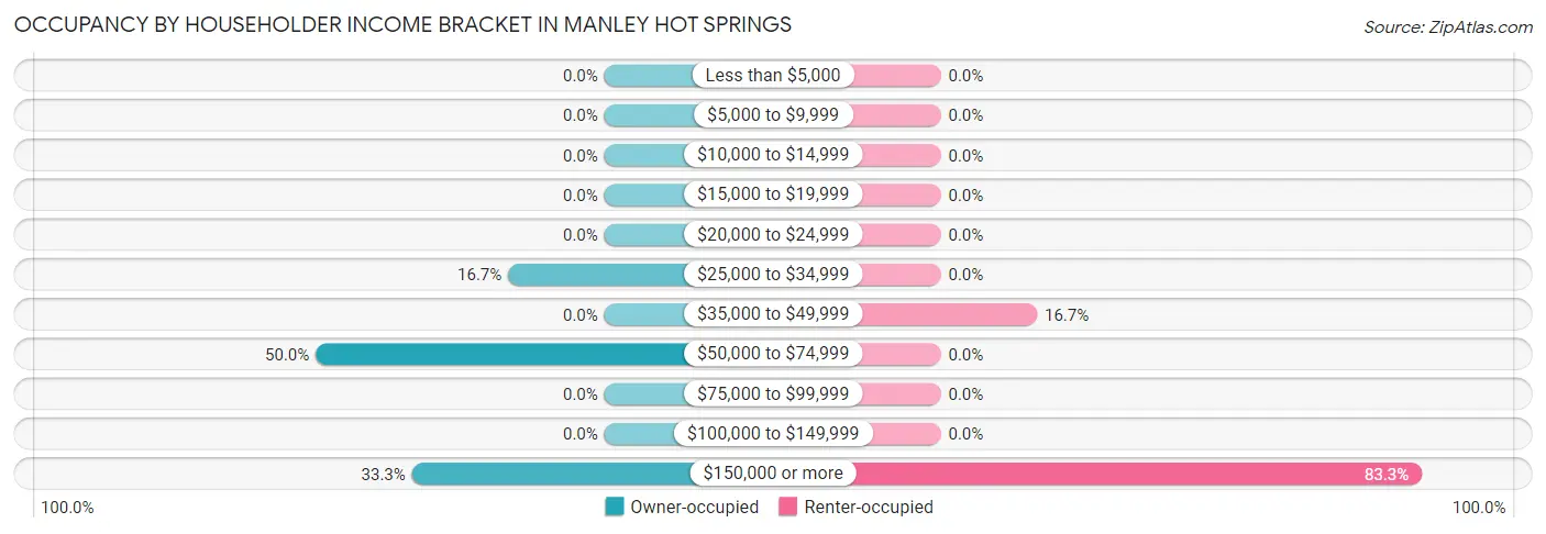Occupancy by Householder Income Bracket in Manley Hot Springs
