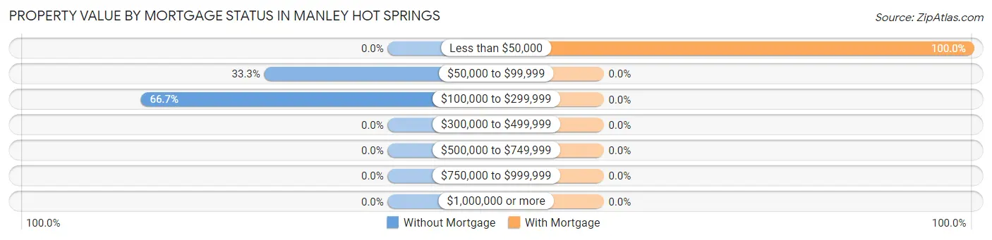Property Value by Mortgage Status in Manley Hot Springs